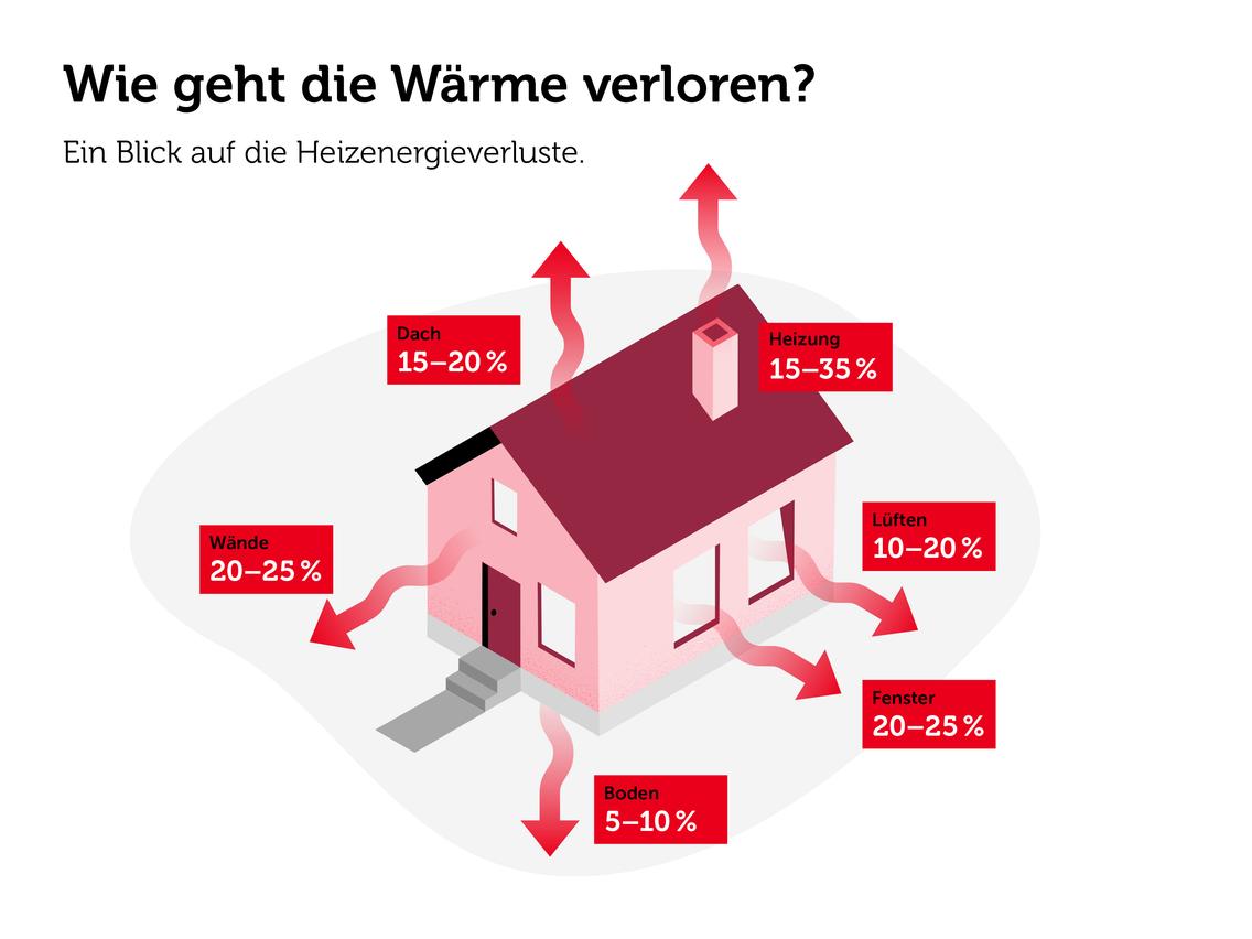 An diesen Stellen eines Hauses geht Wärme verloren.