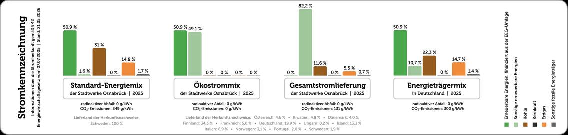 Stromkennzeichnung 2025