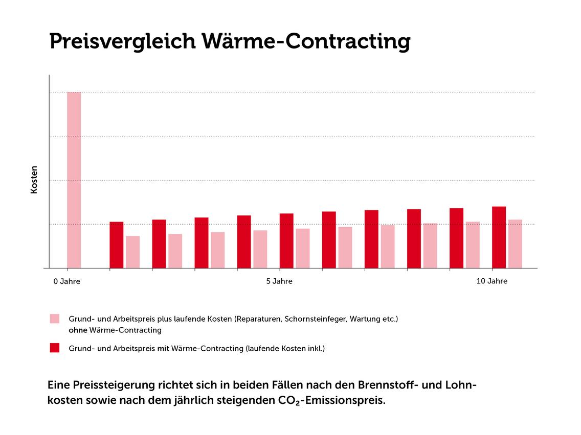 Preisvergleich mit und ohne Wärme-Contracting