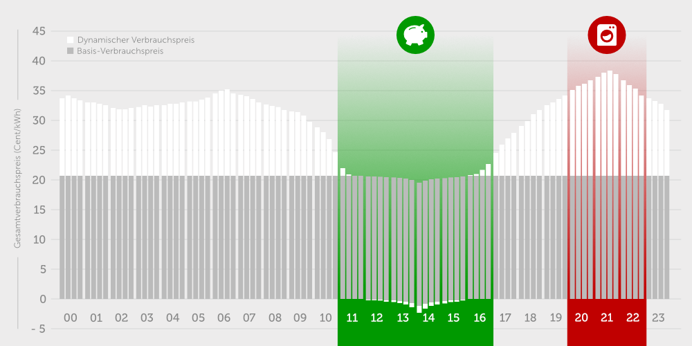 Chancen und Risiken im dynamischen Stromtarif